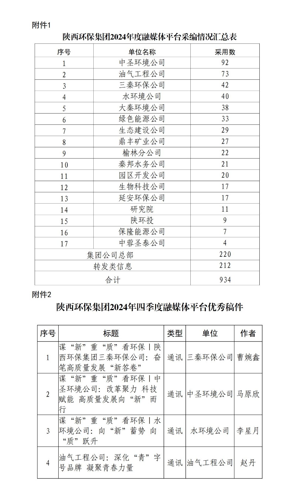 关于2024年度融媒体平台稿件采用及2024年四季度优秀稿件评选情况的通报_01.jpg